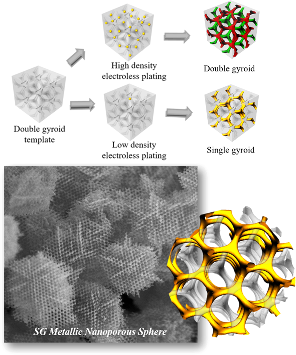 Single Gyroid Structured Metallic Nanoporous Spheres - 