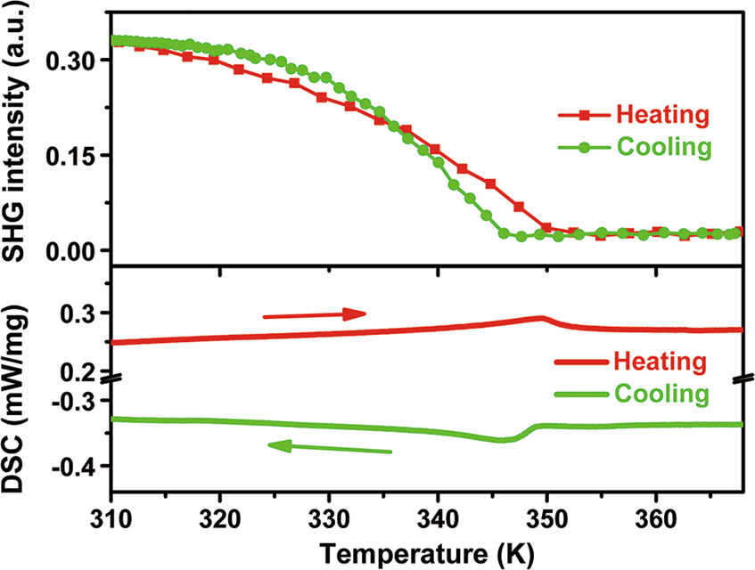 Fig. 1: Thermal and SHG properties of 1.