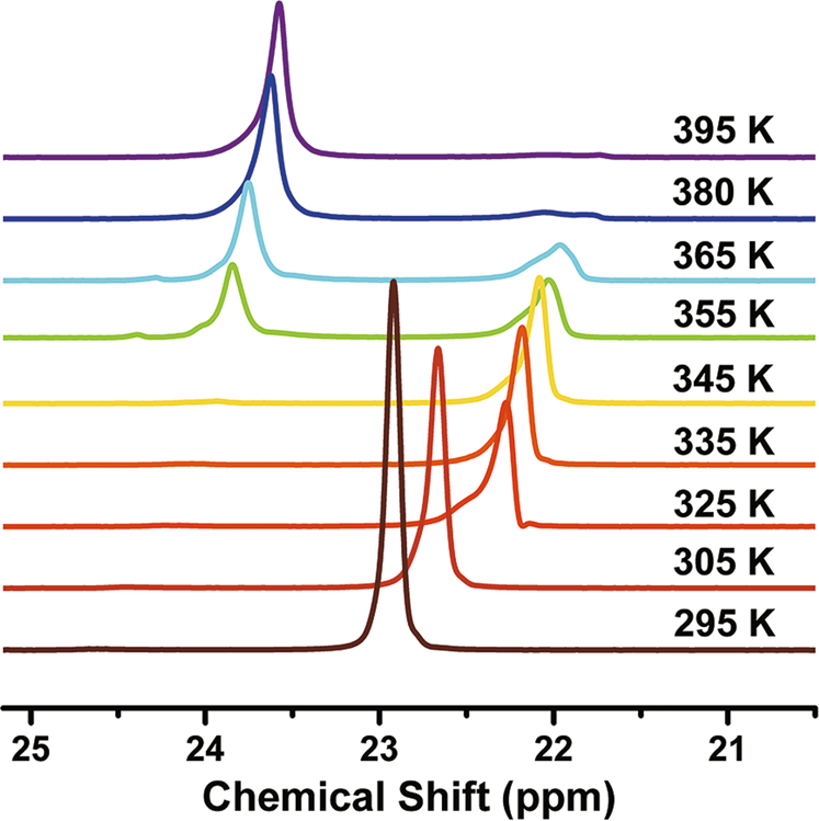Fig. 3: Temperature-dependent solid-state 31P MAS NMR spectra of 1.