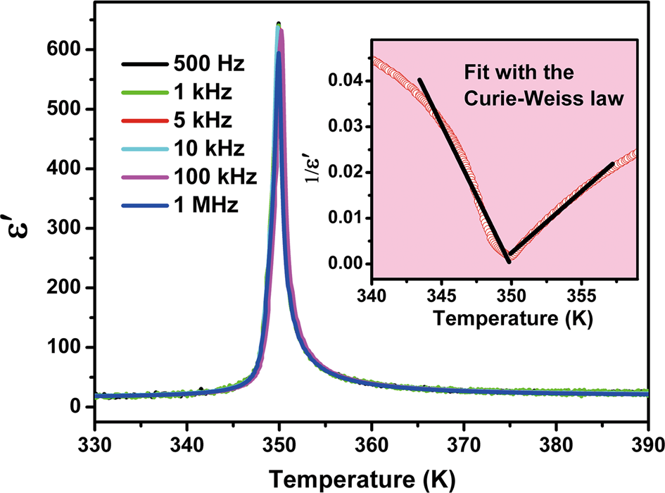 Fig. 4: Dielectric property of 1.