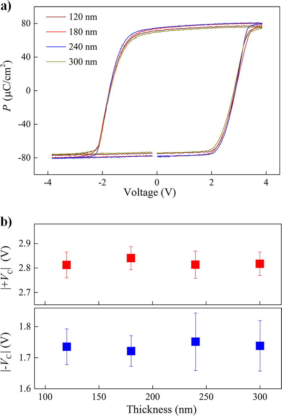 Fig. 3: Macroscopic ferroelectric properties.