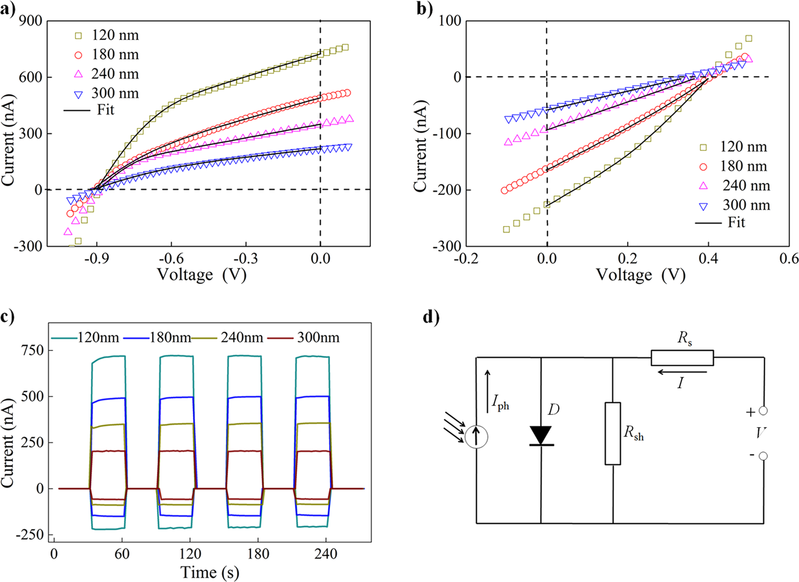 Fig. 7: Photovoltaic characteristics.