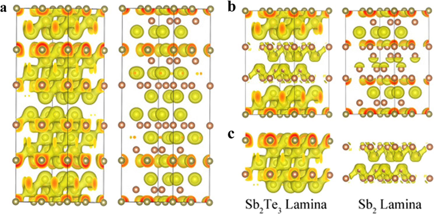 Fig. 3: The charge denstiy maps showing the bonding and antibonding states of stable trigonal Sb2Te3 and Sb2Te phases.