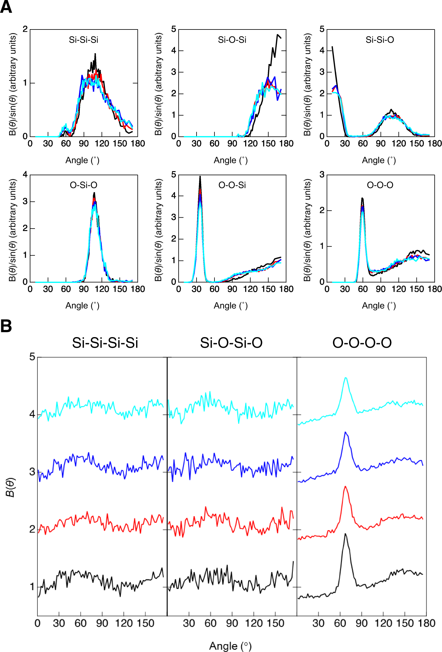 Fig. 5: Bond and dihedral angle distributions for the MD-RMC models of glassy SiO2.