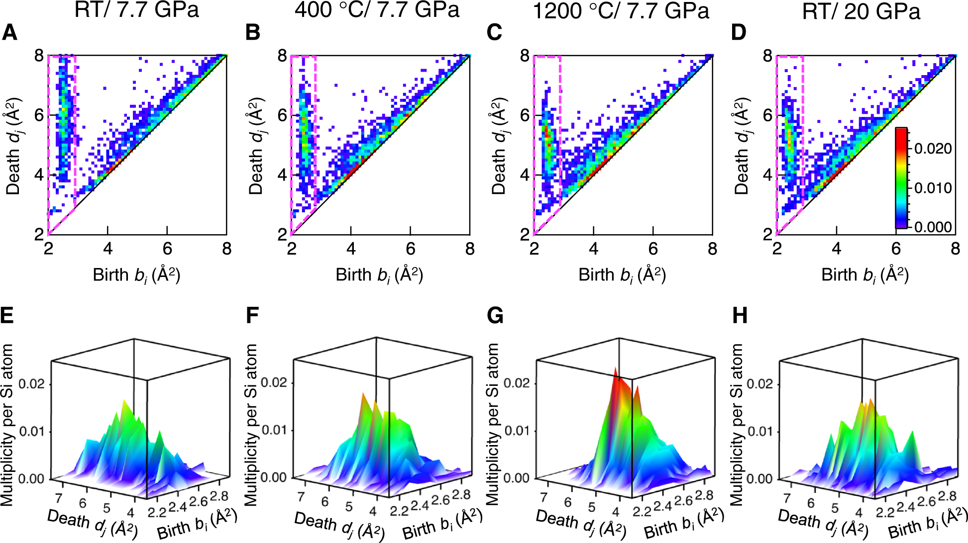 Fig. 7: Si-centric PDs for glassy SiO2.