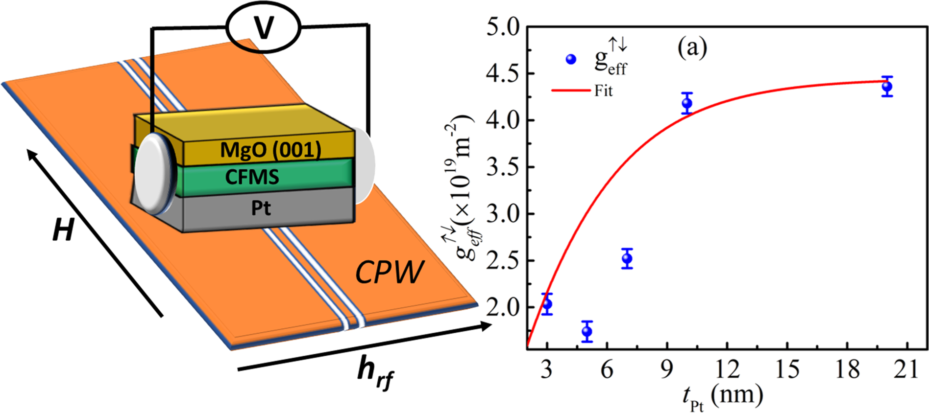 High spin mixing conductance and spin interface transparency ...