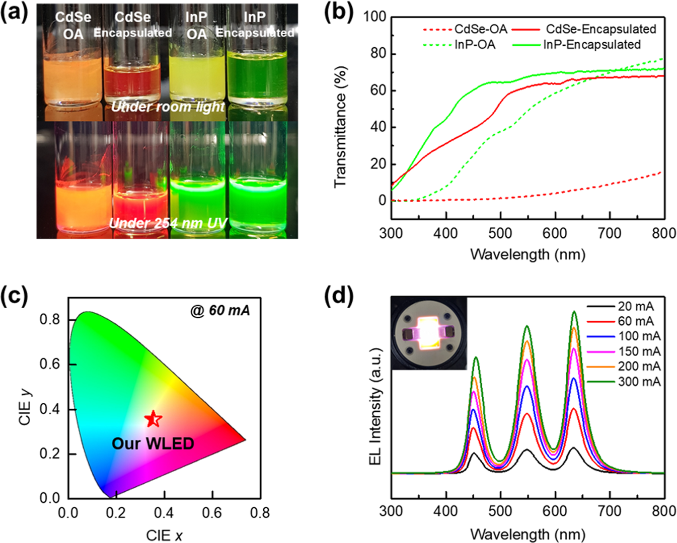 Fig. 6: EL Characteristics of downconverting white QD-LED.