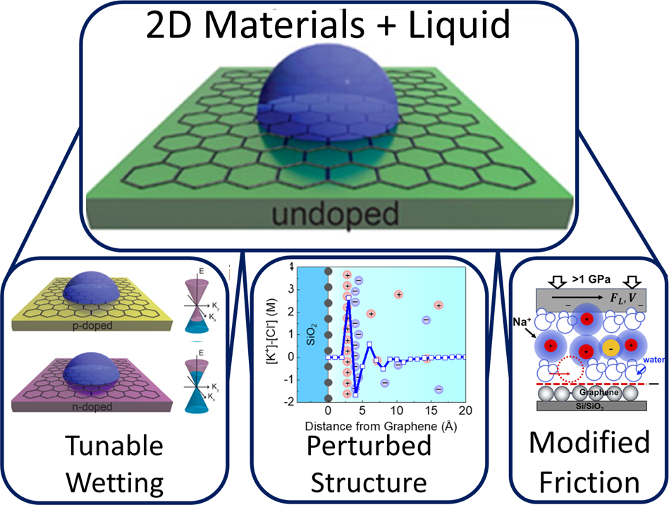 Interaction Of 2d Materials With Liquids Wettability Electrochemical Properties Friction And Emerging Directions Npg Asia Materials