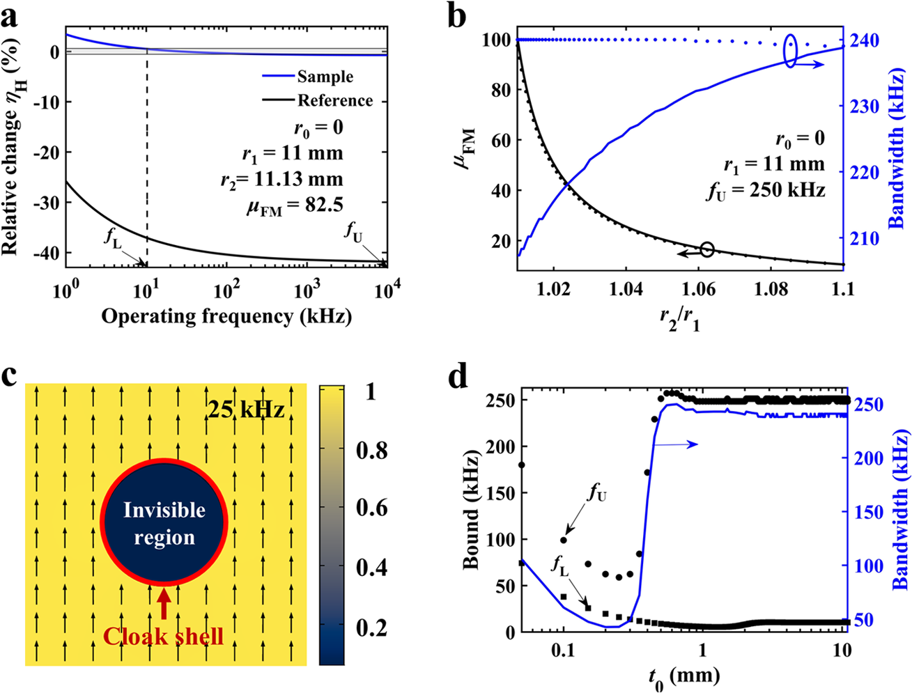 Fig. 2: Design of the magnetic cloak.