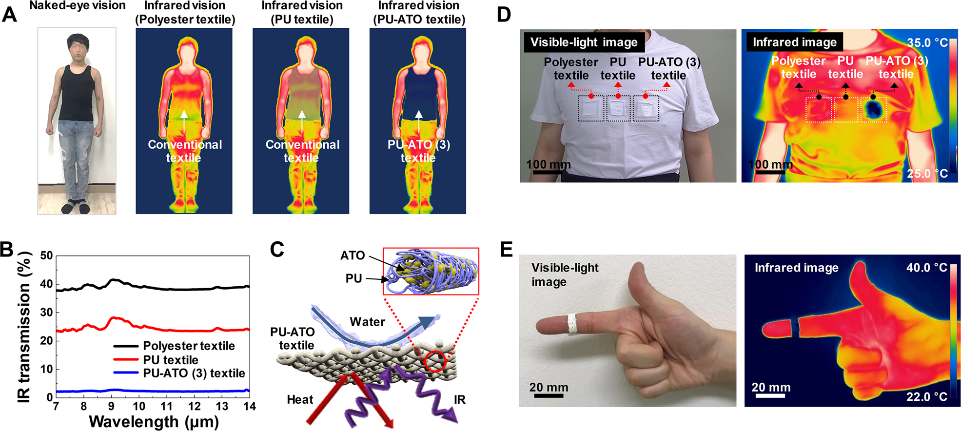 Fig. 1: Infrared (IR)- and thermal radiation-shielding properties of a textile weaved using polyurethane–antimony tin oxide (PU–ATO) composite fibers.