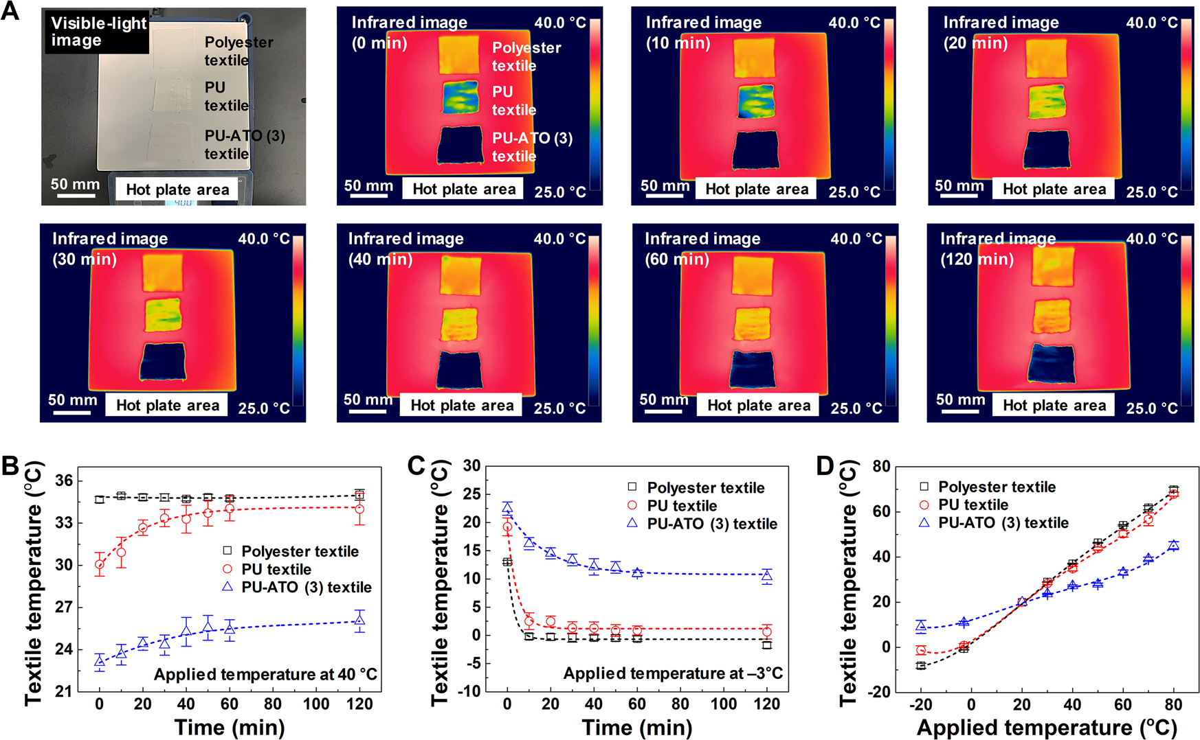 Fig. 4: Verification of the IR- and thermal radiation-shielding properties of the composite PU–ATO (3) textiles.