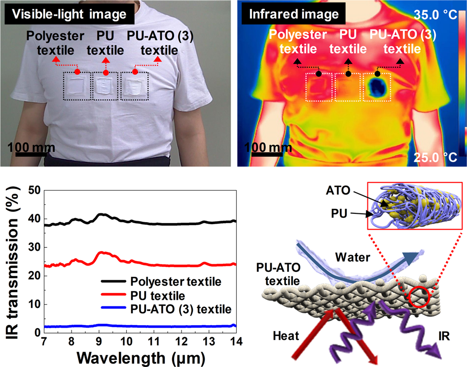 Development of a wearable infrared shield based on a polyurethane