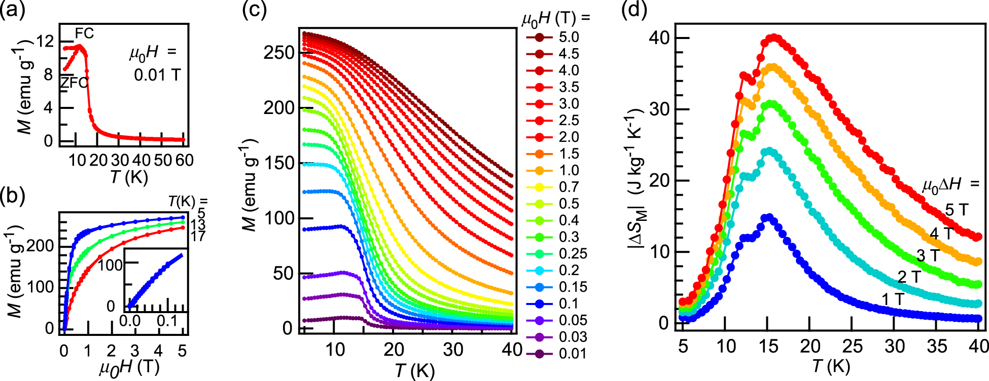 Fig. 2: Magnetization measurements for HoB2.