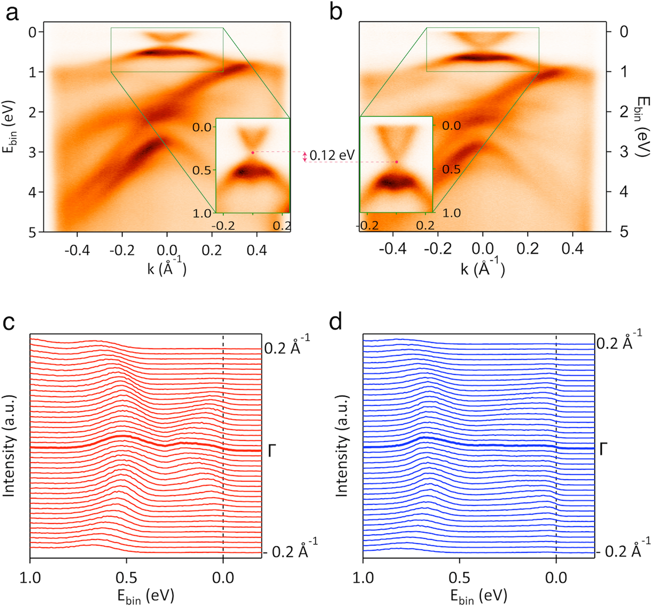 Fig. 3: ARPES measurements of Bi2Se3.