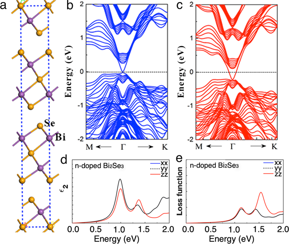 Fig. 4: First-principles calculations of Bi2Se3.
