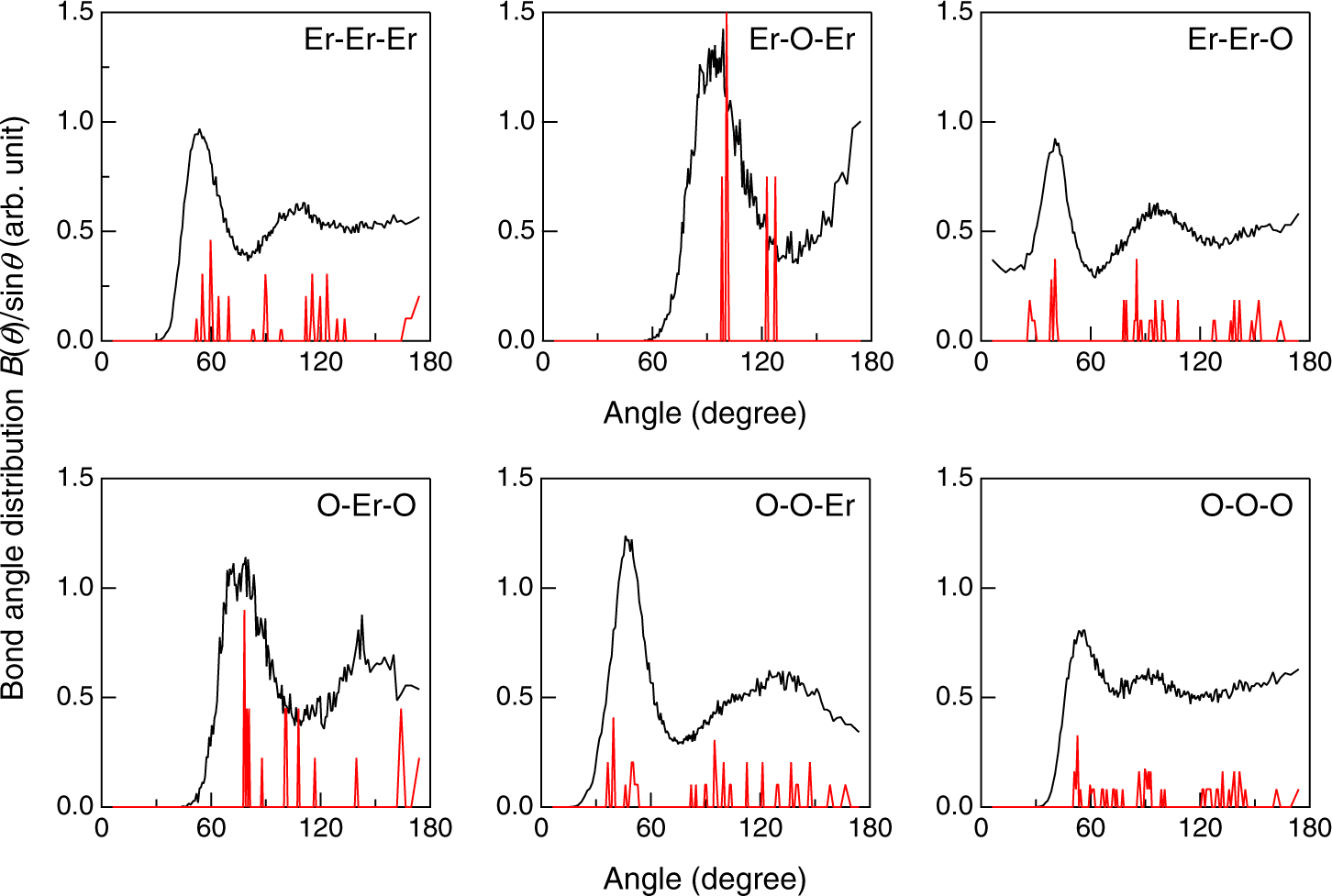 Fig. 7: Bond angle distributions for Er2O3. Black line, liquid; red line, crystal43.