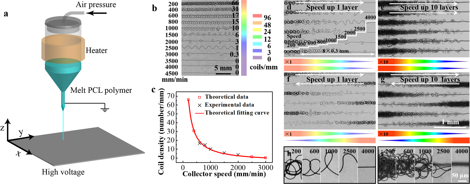 Fig. 1: Stepped speed control over periodicity of oriented coils and triangle-shaped pattern.