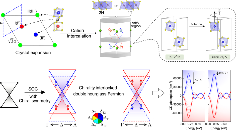 Crystalline Chirality And Interlocked Double Hourglass Weyl Fermion In Polyhedra Intercalated Transition Metal Dichalcogenides Npg Asia Materials