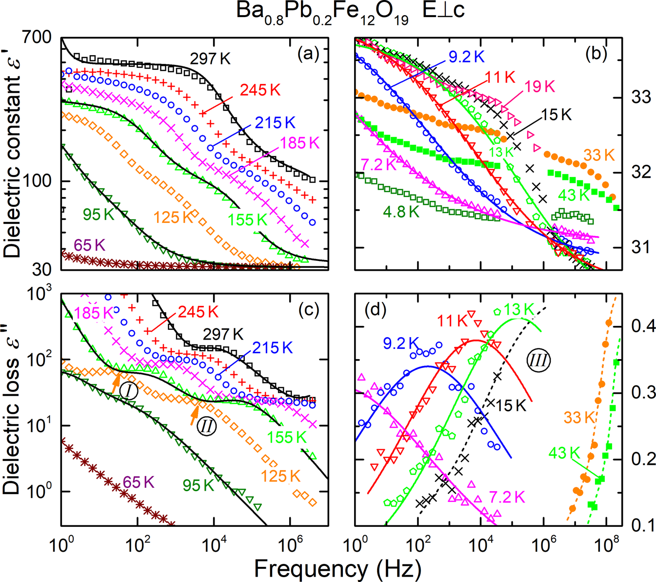 Fig. 3: RF relaxations in lead-substituted BaM.