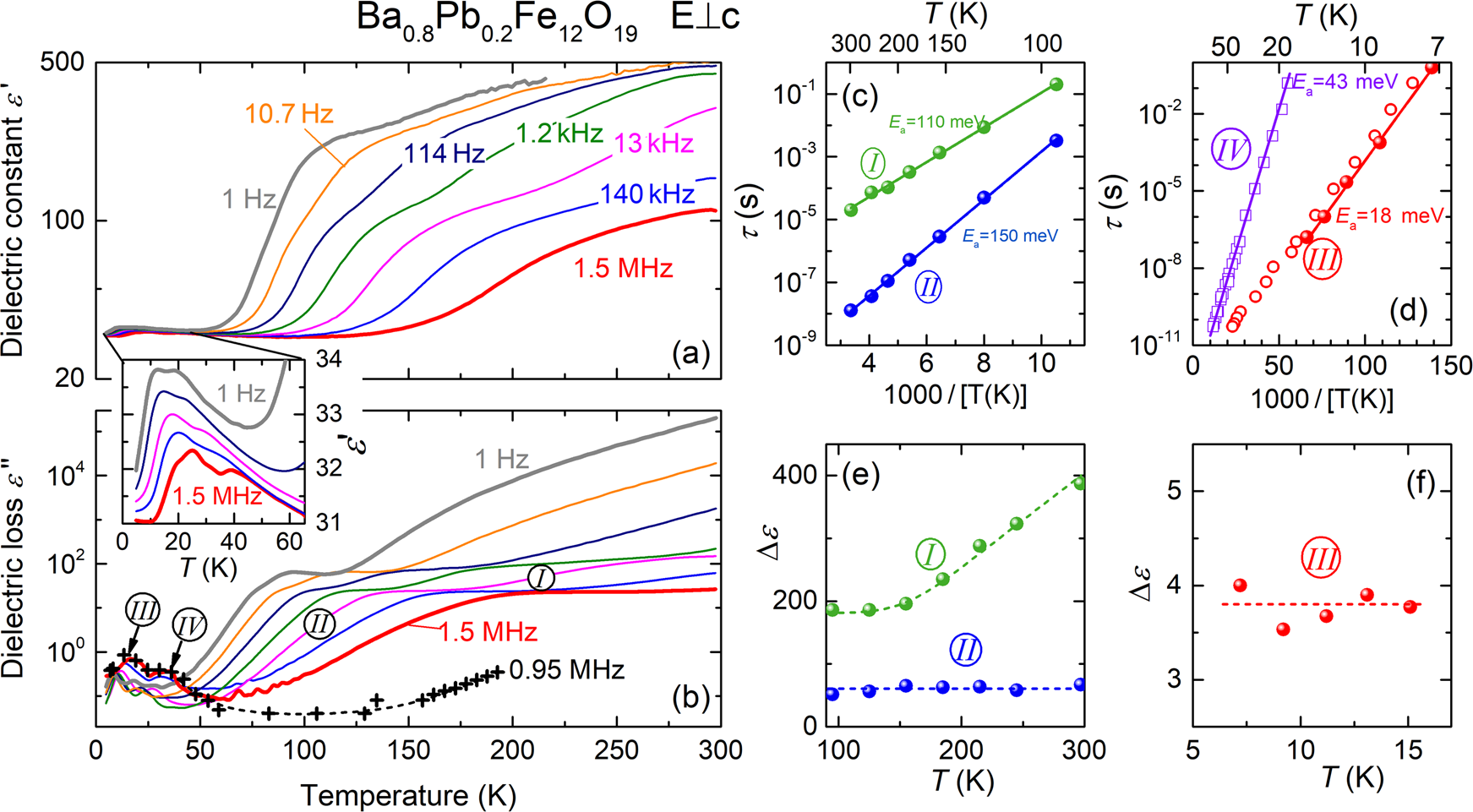 Fig. 4: Parameters of the RF relaxations.