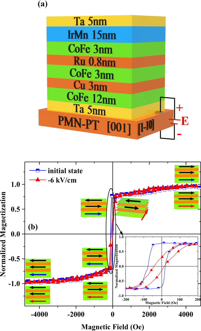 Fig. 1: M–H loops of the spin-valve multiferroic heterostructure.