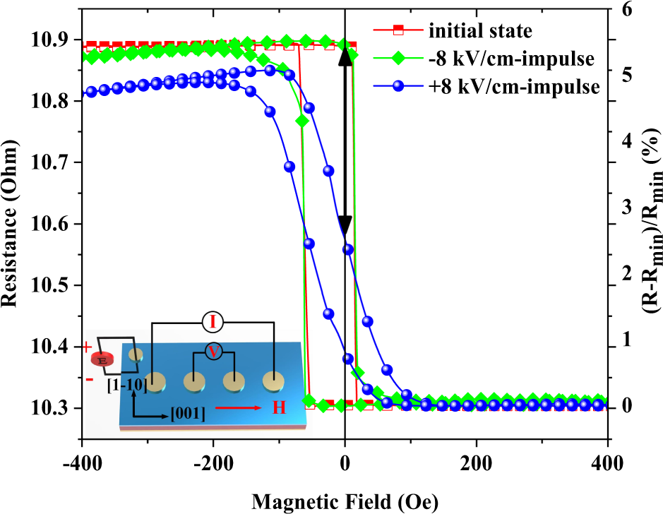 Fig. 3: The GMR curves of the spin valve.