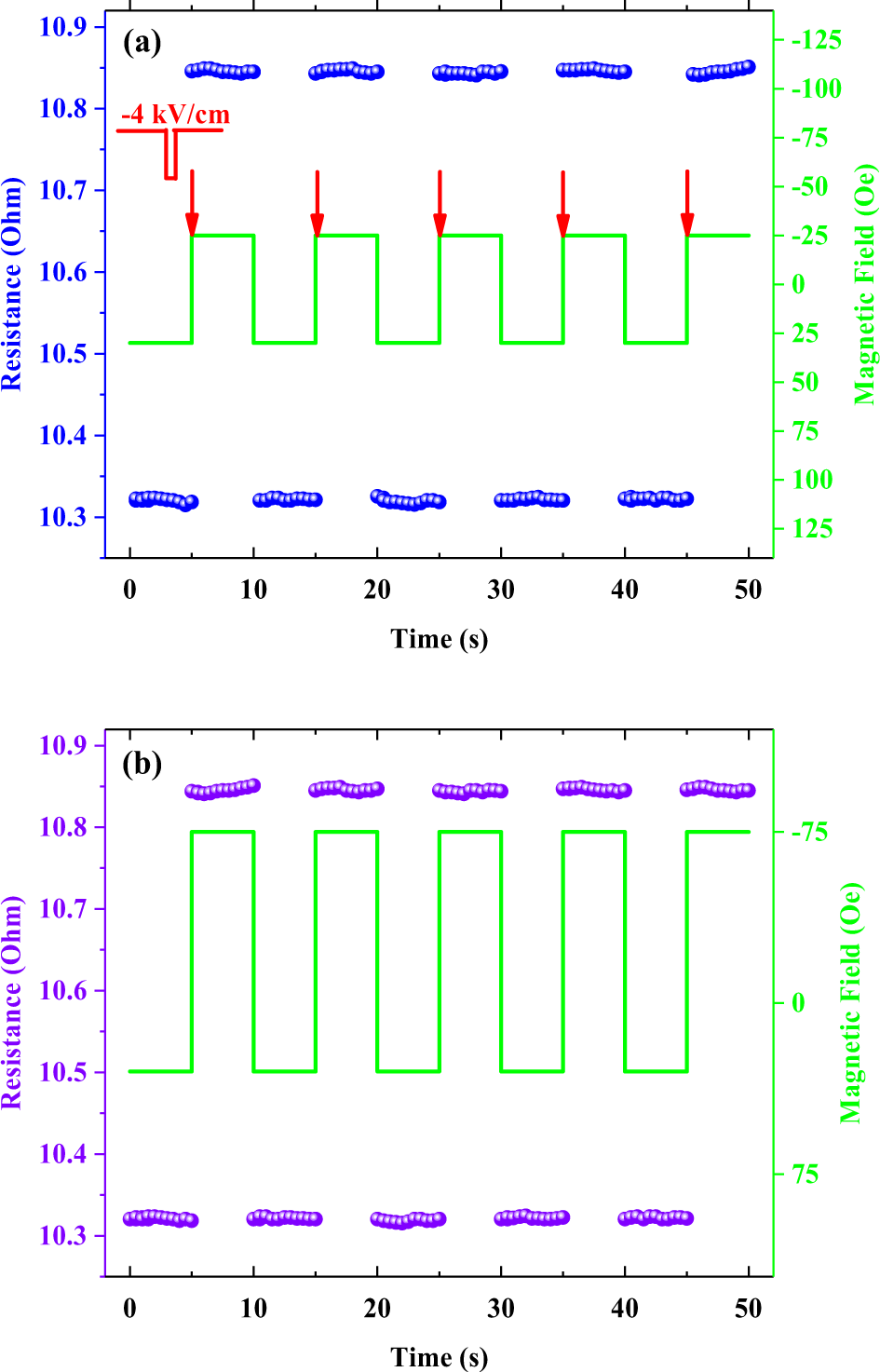 Fig. 6: Dynamic GMR modulation.