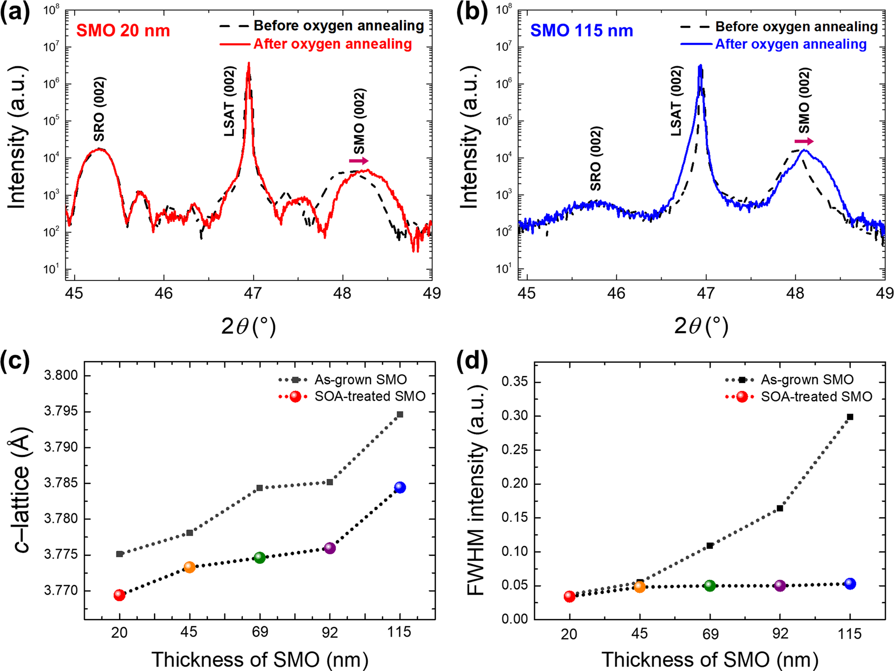 Fig. 3: Comparative structural analyses before and after SOA.