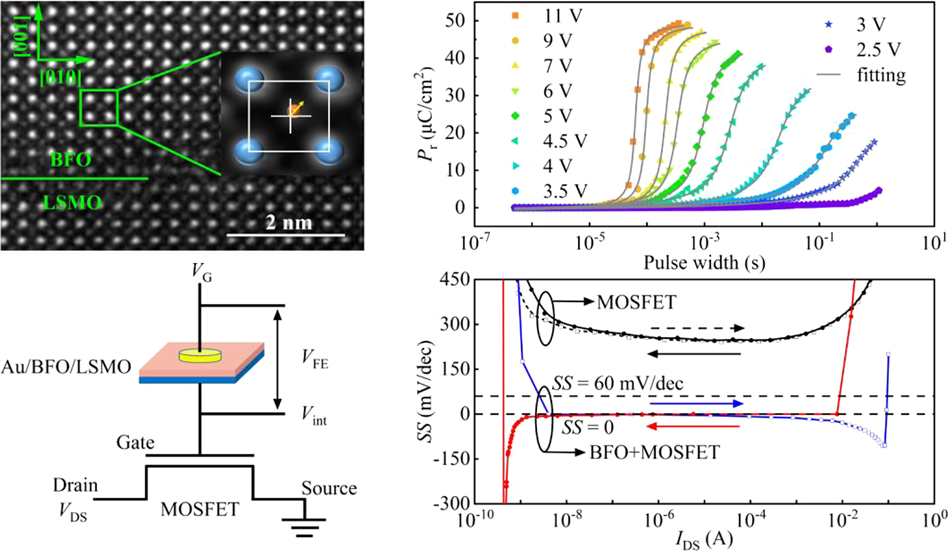 Positive To Negative Subthreshold Swing Of A Mosfet Tuned By The Ferroelectric Switching Dynamics Of Bifeo3 Npg Asia Materials