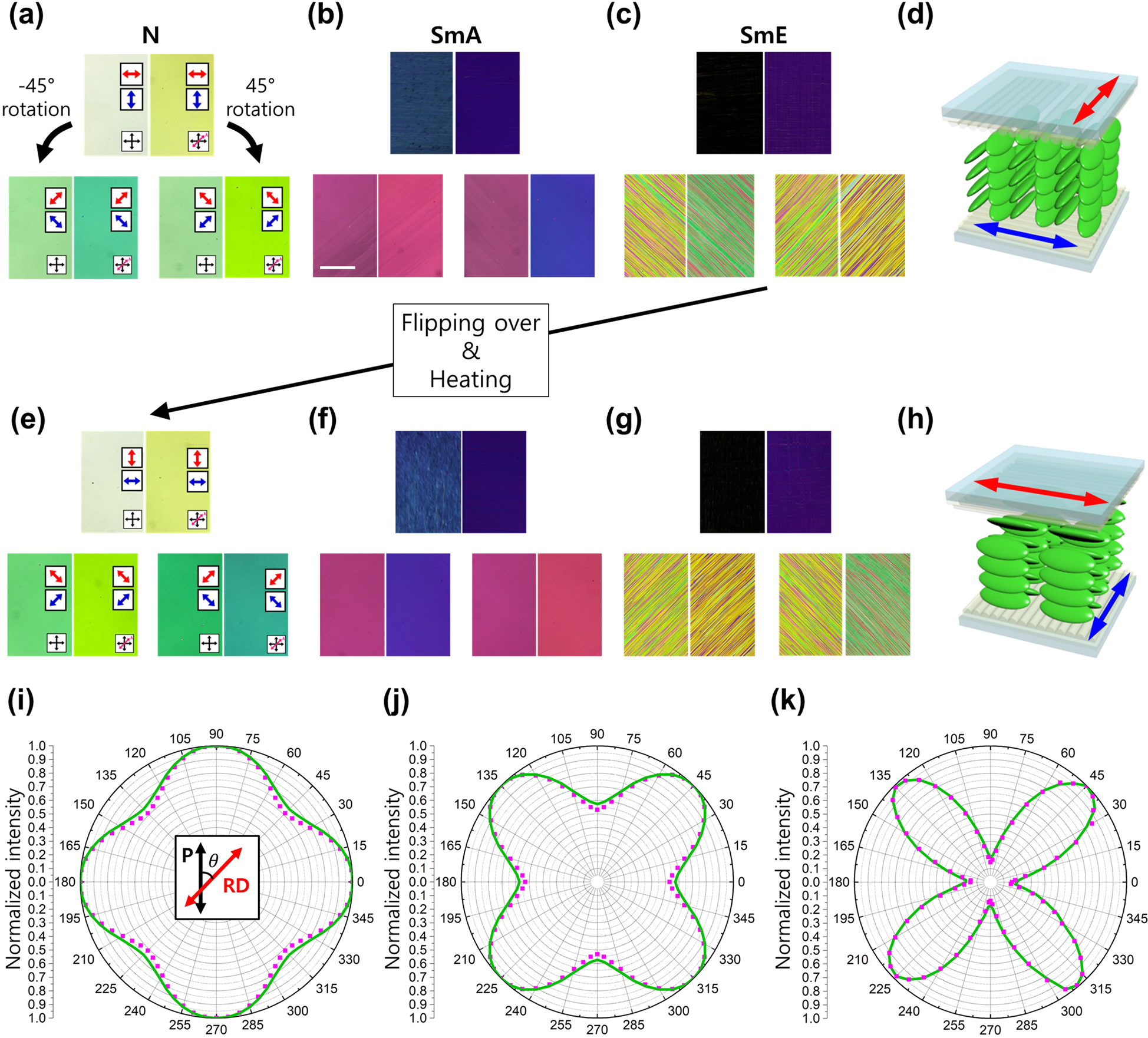 Fig. 3: Orthogonal molecular reorientation of an LC-OSC based on an orthogonally rubbed sandwich cell.