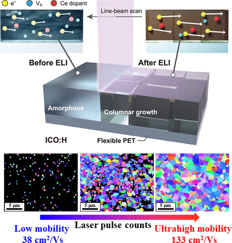 Over 130 cm2/Vs Hall mobility of flexible transparent conductive In2O3 films  by excimer-laser solid-phase crystallization | NPG Asia Materials