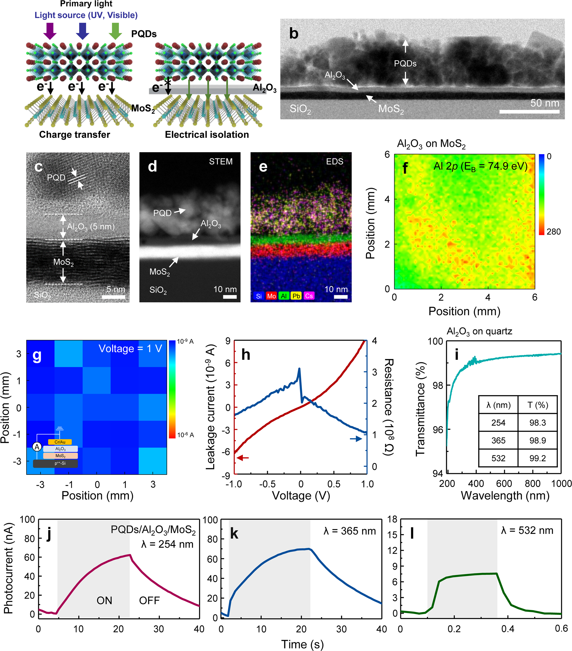 Fig. 4: Validation of monochromatization effect with the insulating Al2O3 layer.