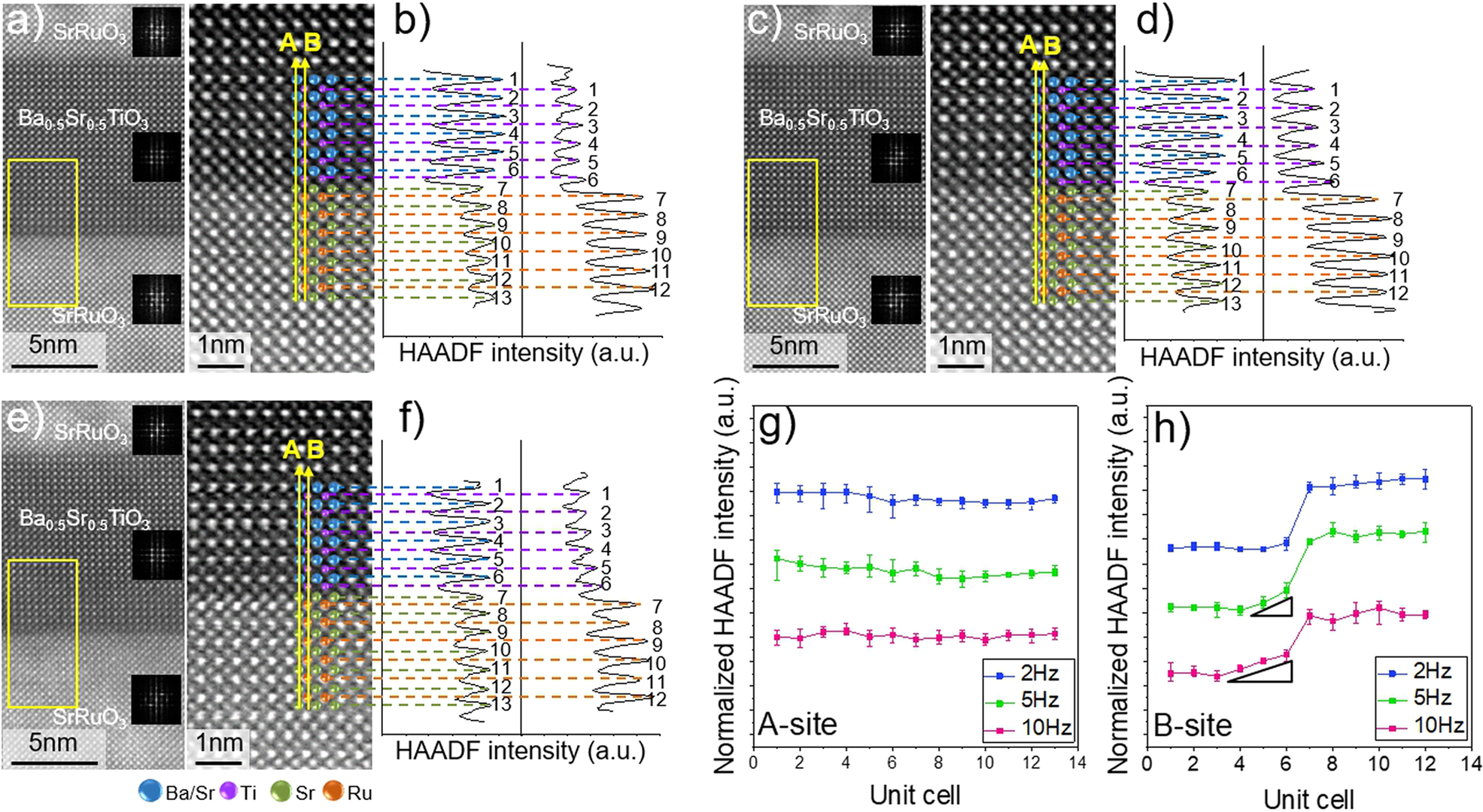 Fig. 2: Interface characterization of the SrRuO3/Ba0.5Sr0.5TiO3/SrRuO3 capacitor.