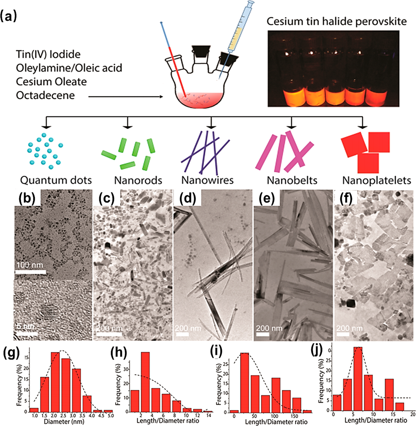 Fig. 4: Growth of 1D morphological MHP by hot-injection methods.