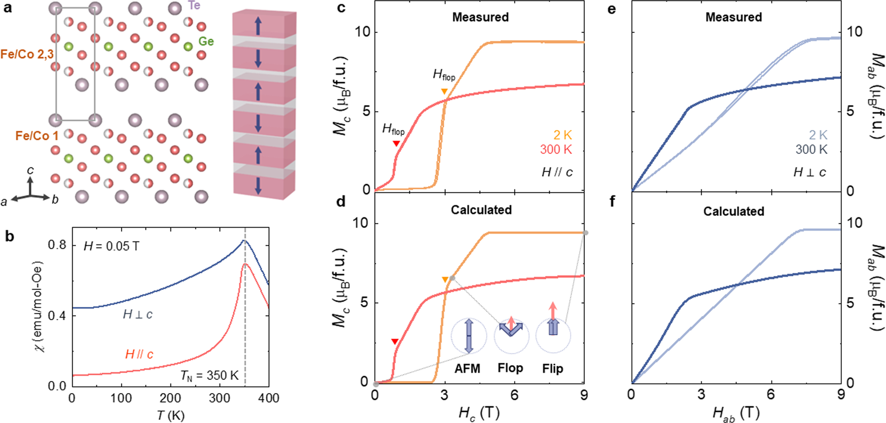 Fig. 1: High-TN antiferromagnetism of (Fe0.54Co0.46)5GeTe2 (FCGT).