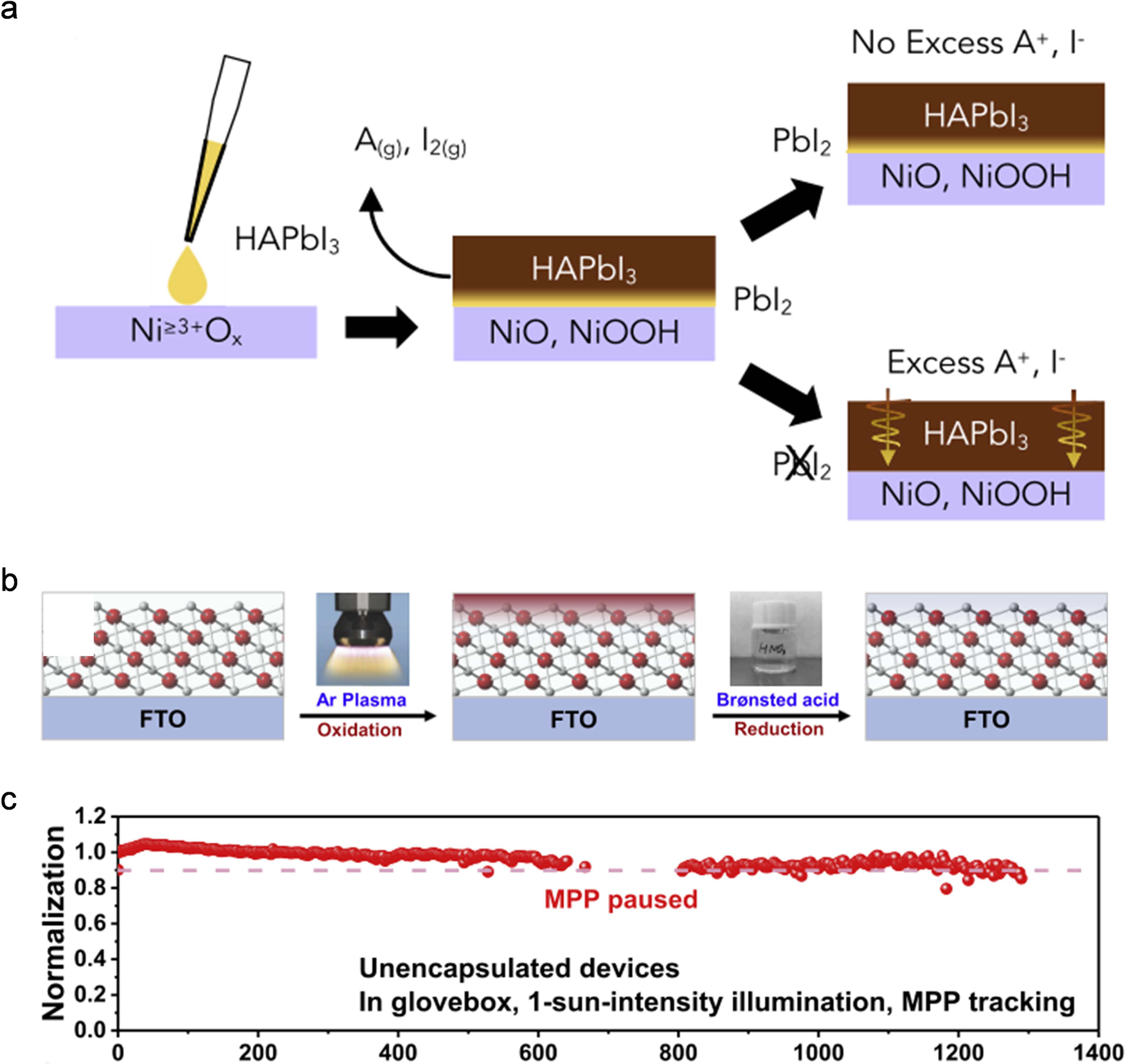 Fig. 12: Interface engineering of the perovskite/NiOx interface.