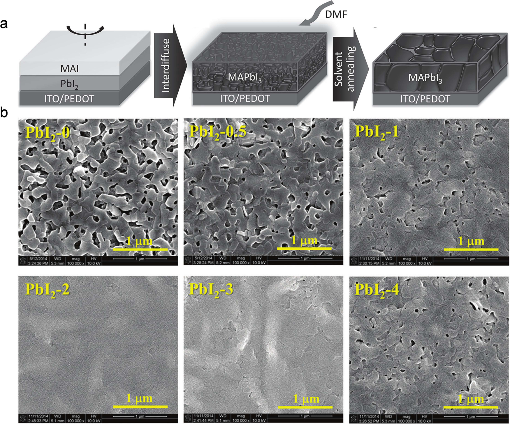 Fig. 3: Two-step solution method fabrication and optimization.