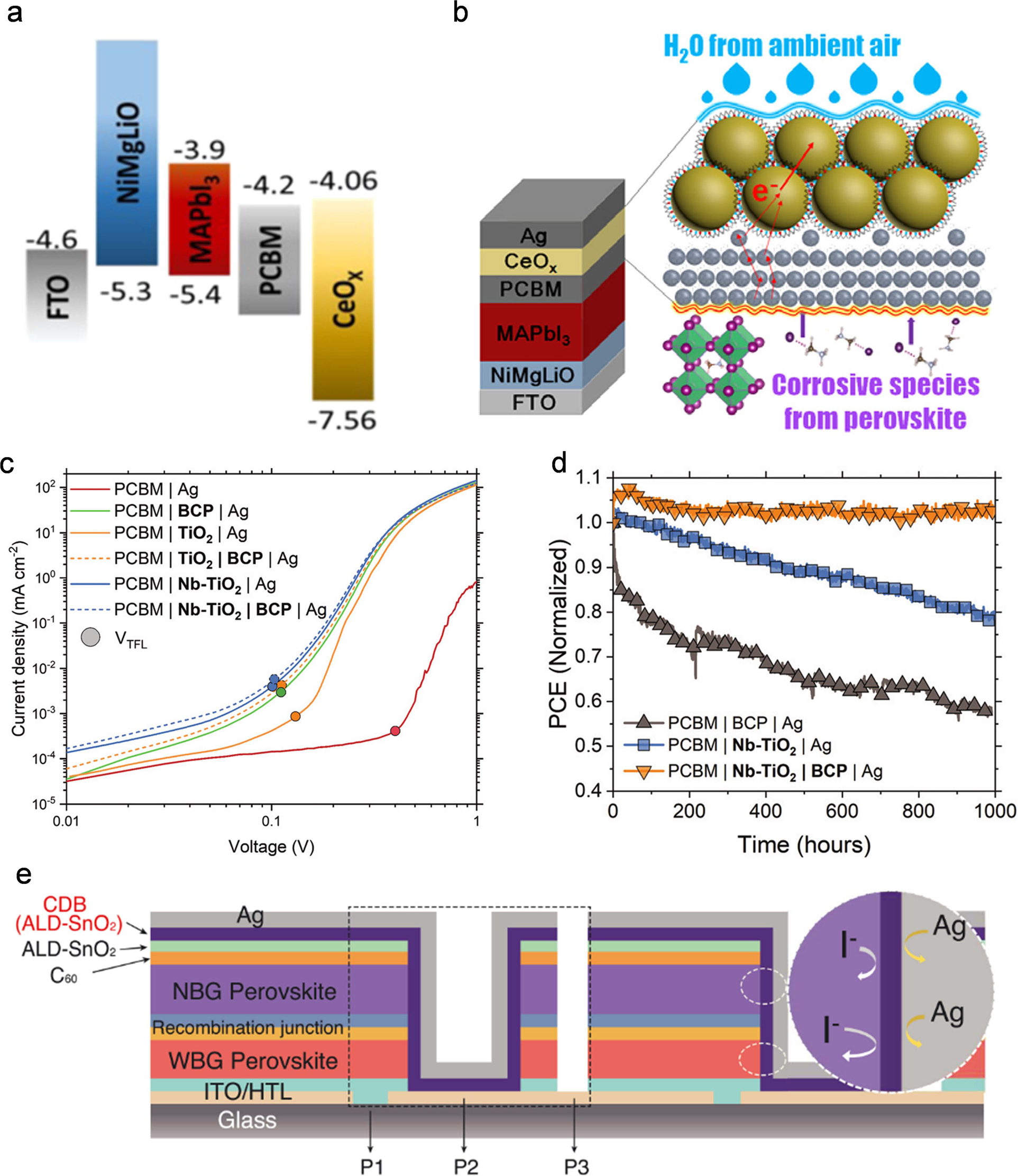Fig. 8: Strategies for modifying ETMs.