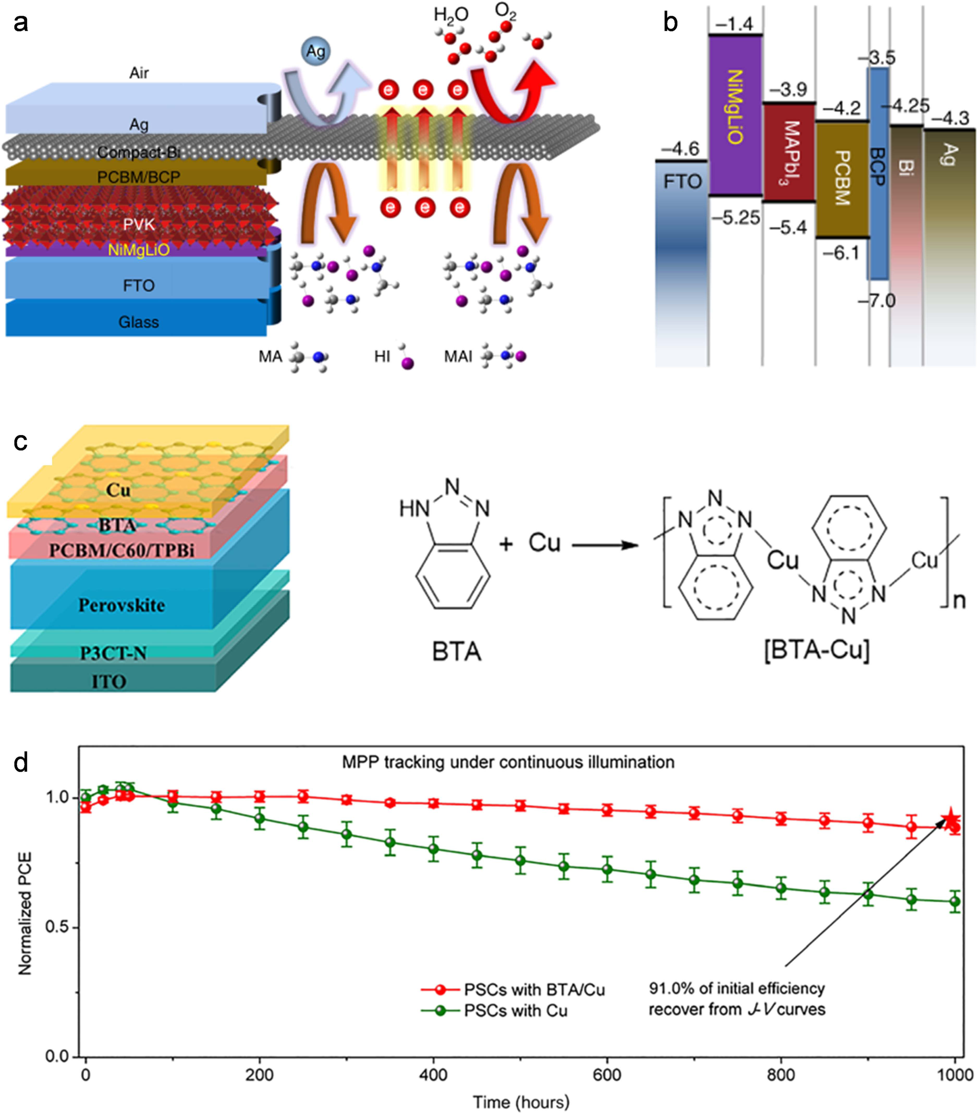 Fig. 9: Prevention of the corrosion of metal counter electrodes.