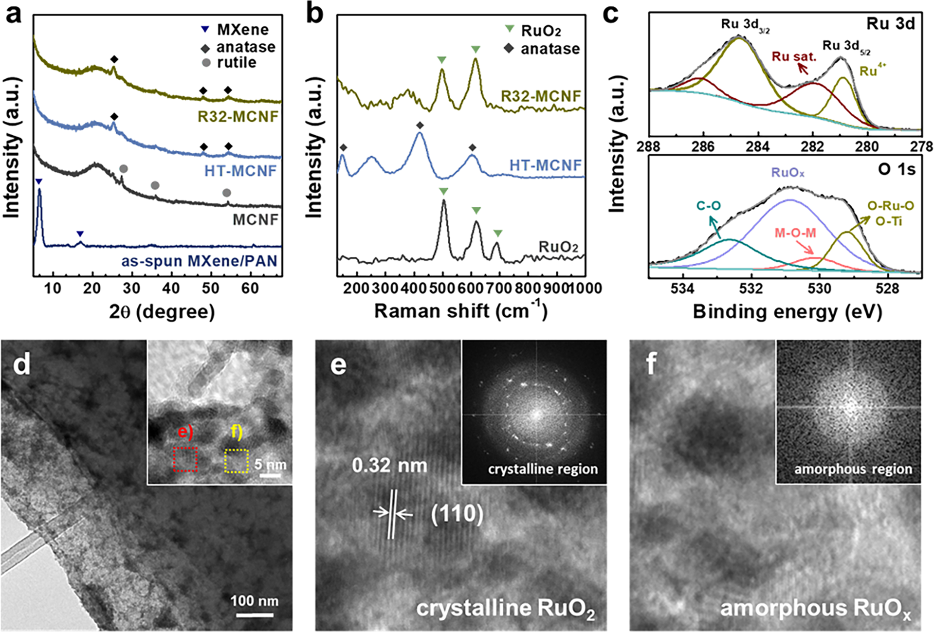 Fig. 3: Phase and structural analyses.