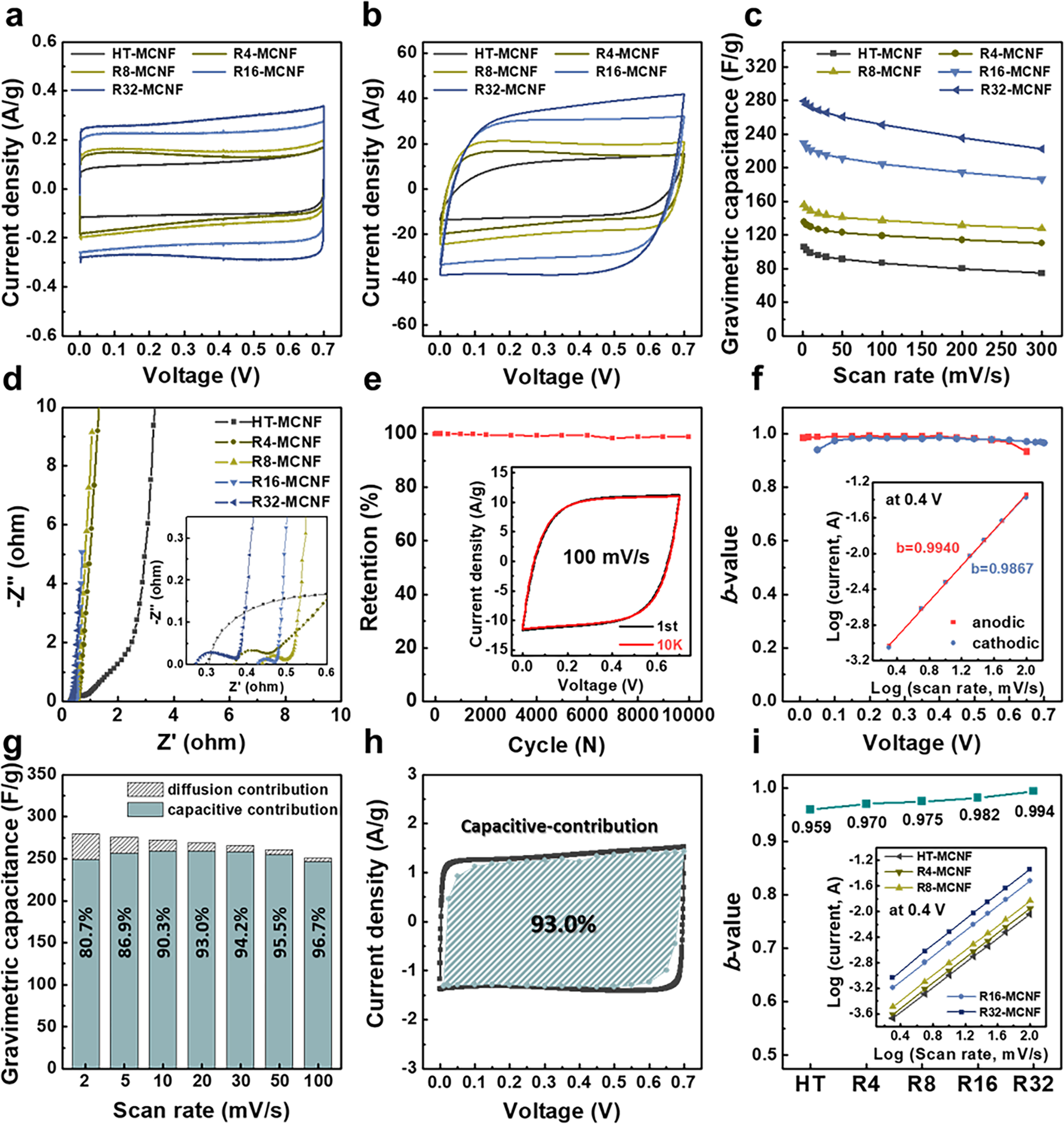Fig. 4: Electrochemical data for the HT-MCNF and RuOx-MCNF electrodes.