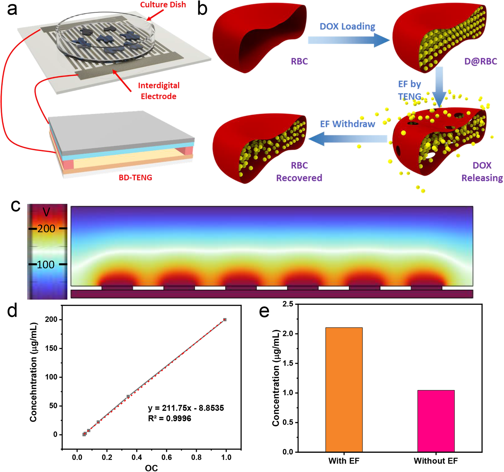 Fig. 4: The BI-TENG-controlled release of D&R.