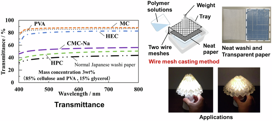 Fabrication of transparent paper using plant-derived materials and optical applications using origami structures