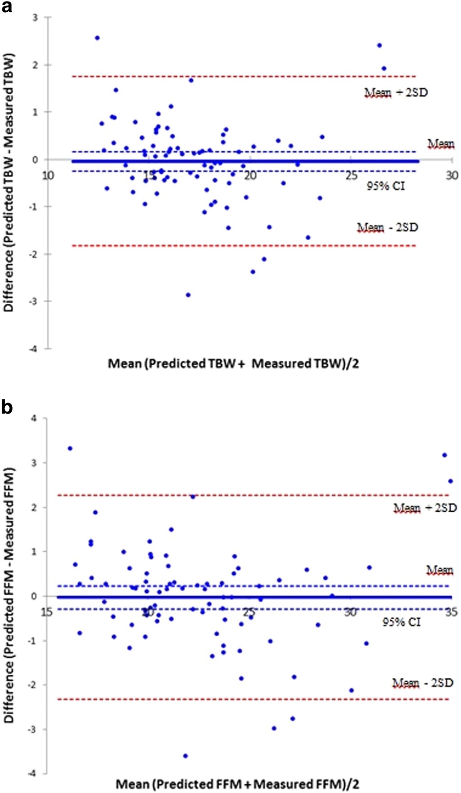 Development And Validation Of Bioelectrical Impedance Analysis Equations For Prediction Total Body Water And Fat Free Mass Using D2o Technique In Moroccan Children Aged Between 8 And 11 Years Old European Journal