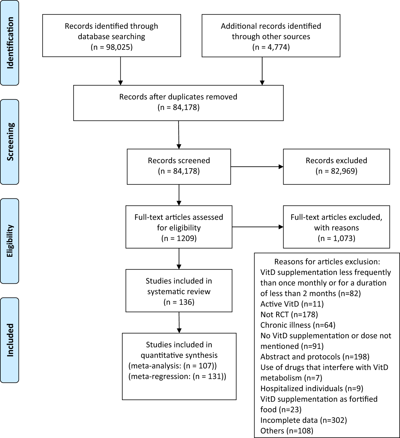 A systematic review and meta-analysis of the response of serum  25-hydroxyvitamin D concentration to vitamin D supplementation from RCTs  from around the globe | European Journal of Clinical Nutrition