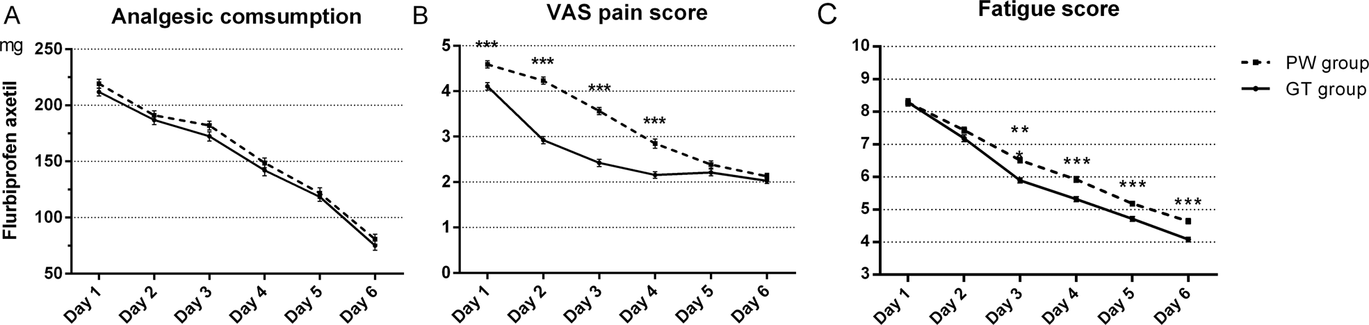 Fig. 3: Flurbiprofen axetil consumption, VAS pain score and Fatigue scores between two group.