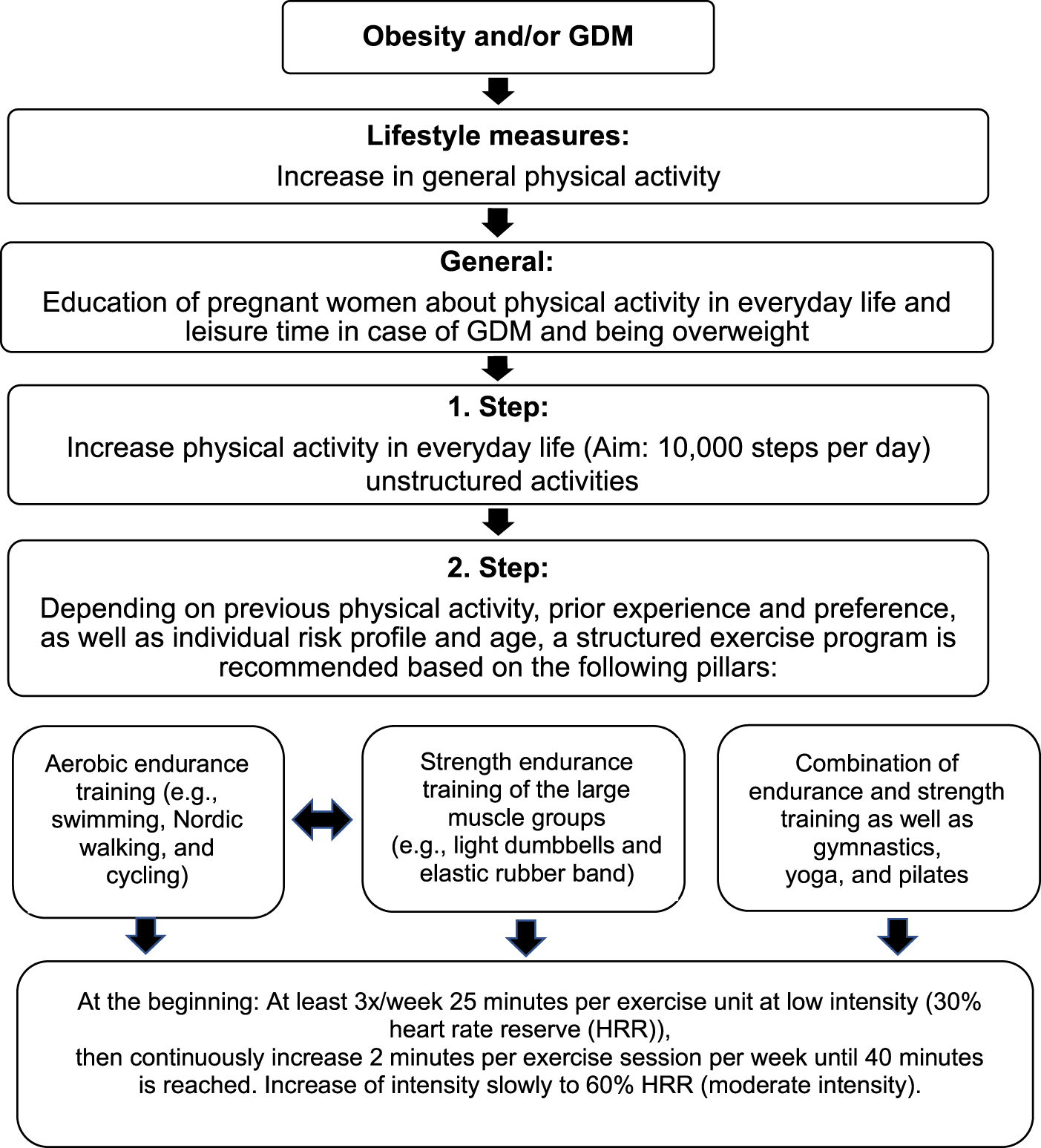 Physical and psychological benefits of once-a-week Pilates exercises in  young sedentary women: A 10-week longitudinal study