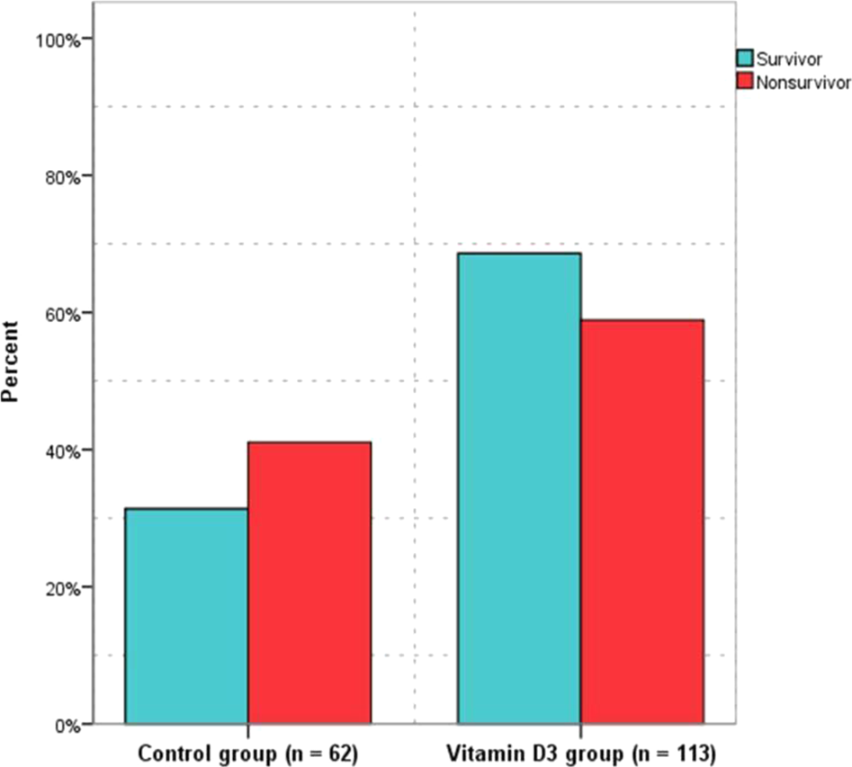 The effect of high-dose parenteral vitamin D3 on COVID-19-related  inhospital mortality in critical COVID-19 patients during intensive care  unit admission: an observational cohort study | European Journal of  Clinical Nutrition