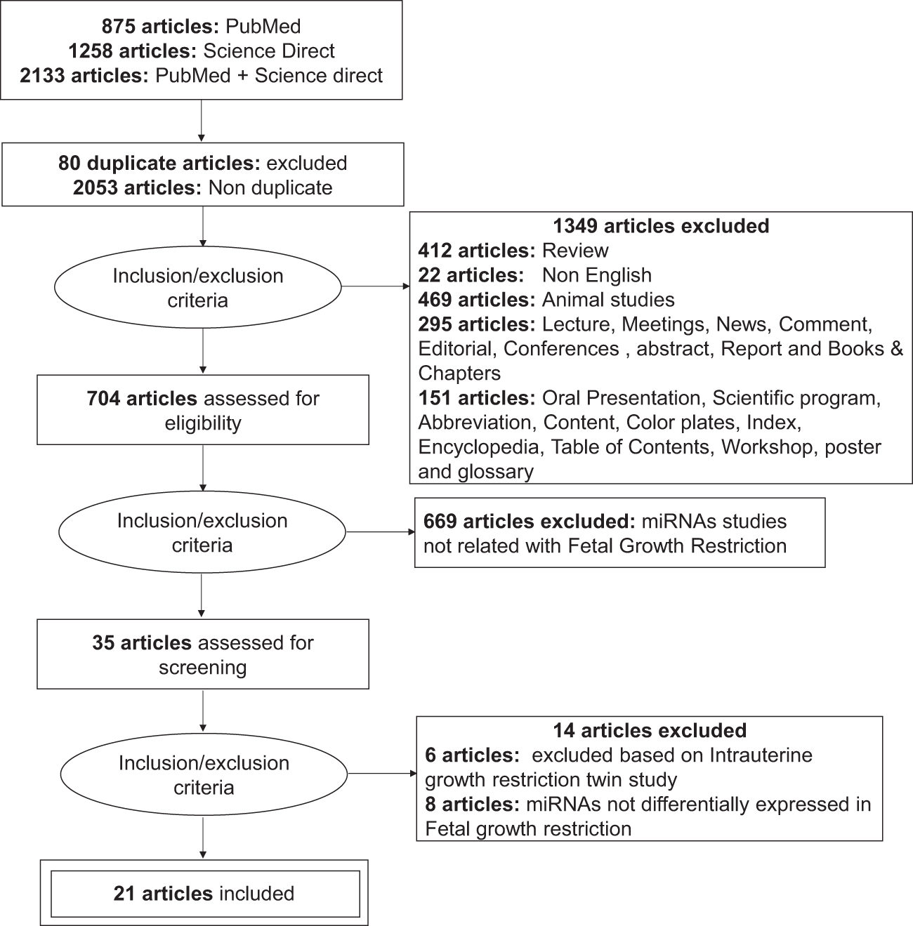 microRNA signatures associated with fetal growth restriction a systematic review European Journal of Clinical Nutrition