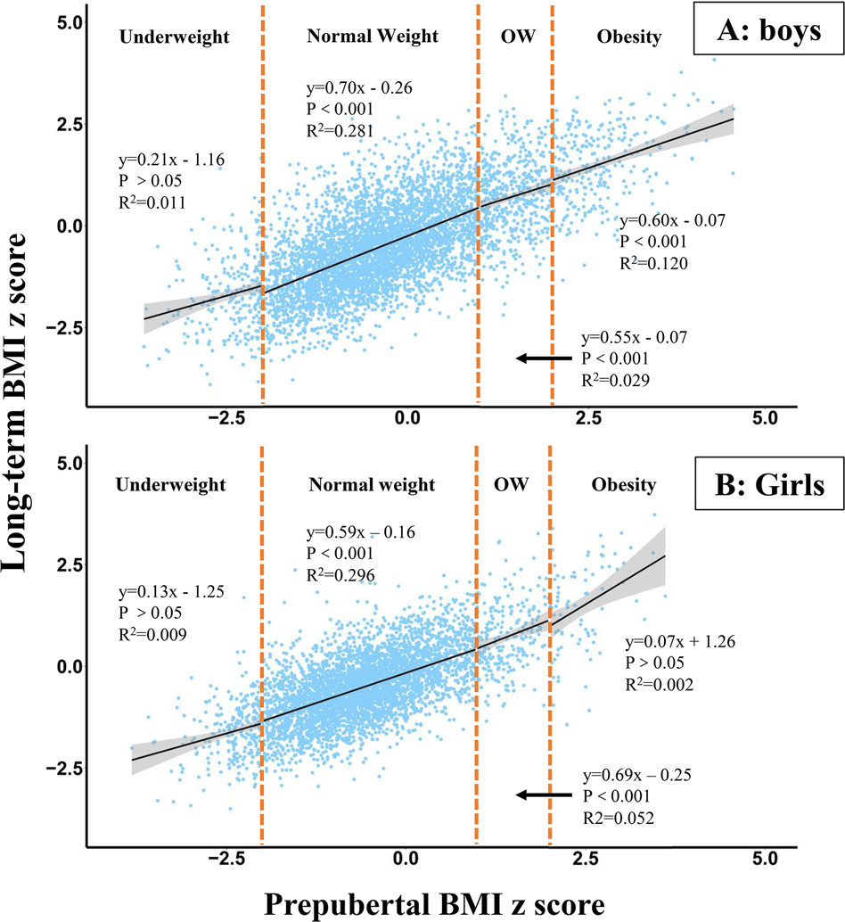 Prepubertal BMI, pubertal growth patterns, and long-term BMI: Results from  a longitudinal analysis in Chinese children and adolescents from 2005 to  2016 | European Journal of Clinical Nutrition